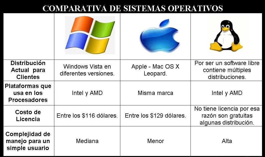 Операционные системы windows linux macos. Сравнительная характеристика операционных систем windows и linux. таблица сравнения операционных систем windows и linux и mac. операционная система windows linux android macos. сравнительная таблица операционных систем windows и linux и mac.