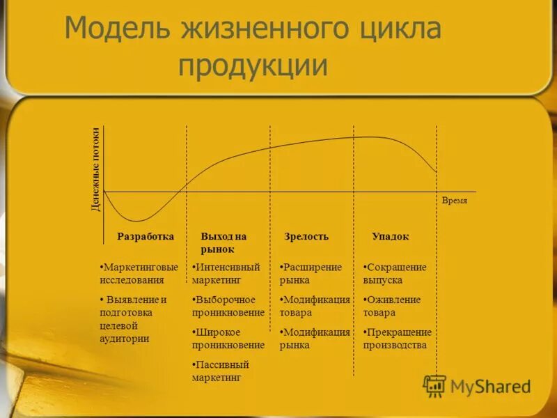 4 жизненных цикла товара. 4 жизненных цикла товара