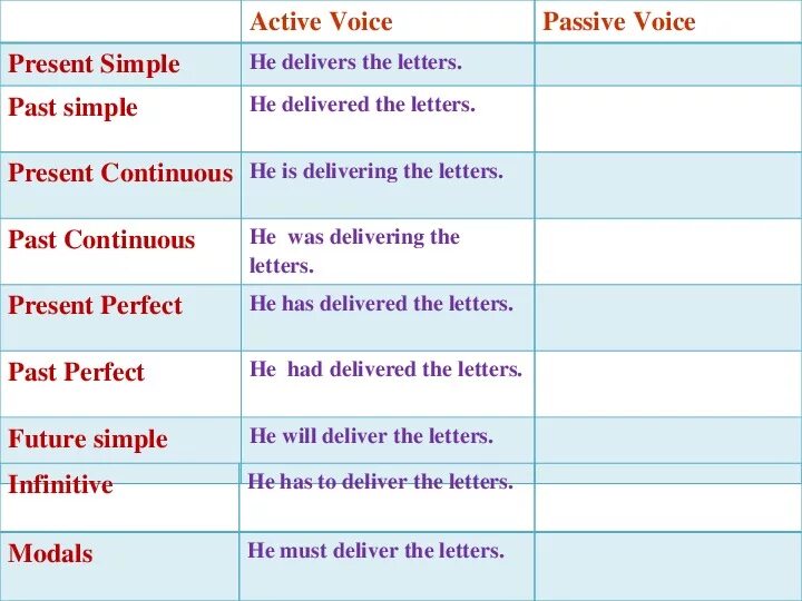 Present perfect simple пассивный залог. Пассивный залог present simple past simple. Пассивный залог презент Симпл и паст Симпл. Past Passive Voice таблица. Past continuous voice