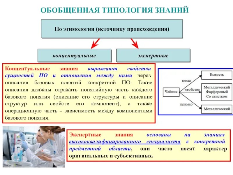 Знание выраженное в доступной. Концептуальные знания. Типология знания. Пример концептуального знания. Типология познания.