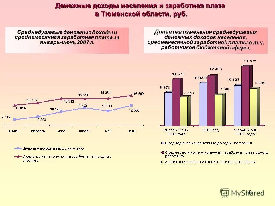 денежный доход на душу населения