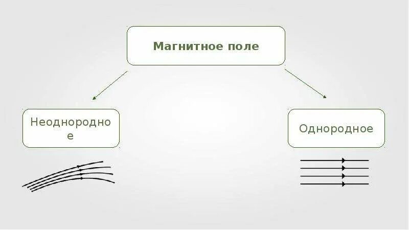 Определение неоднородного поля