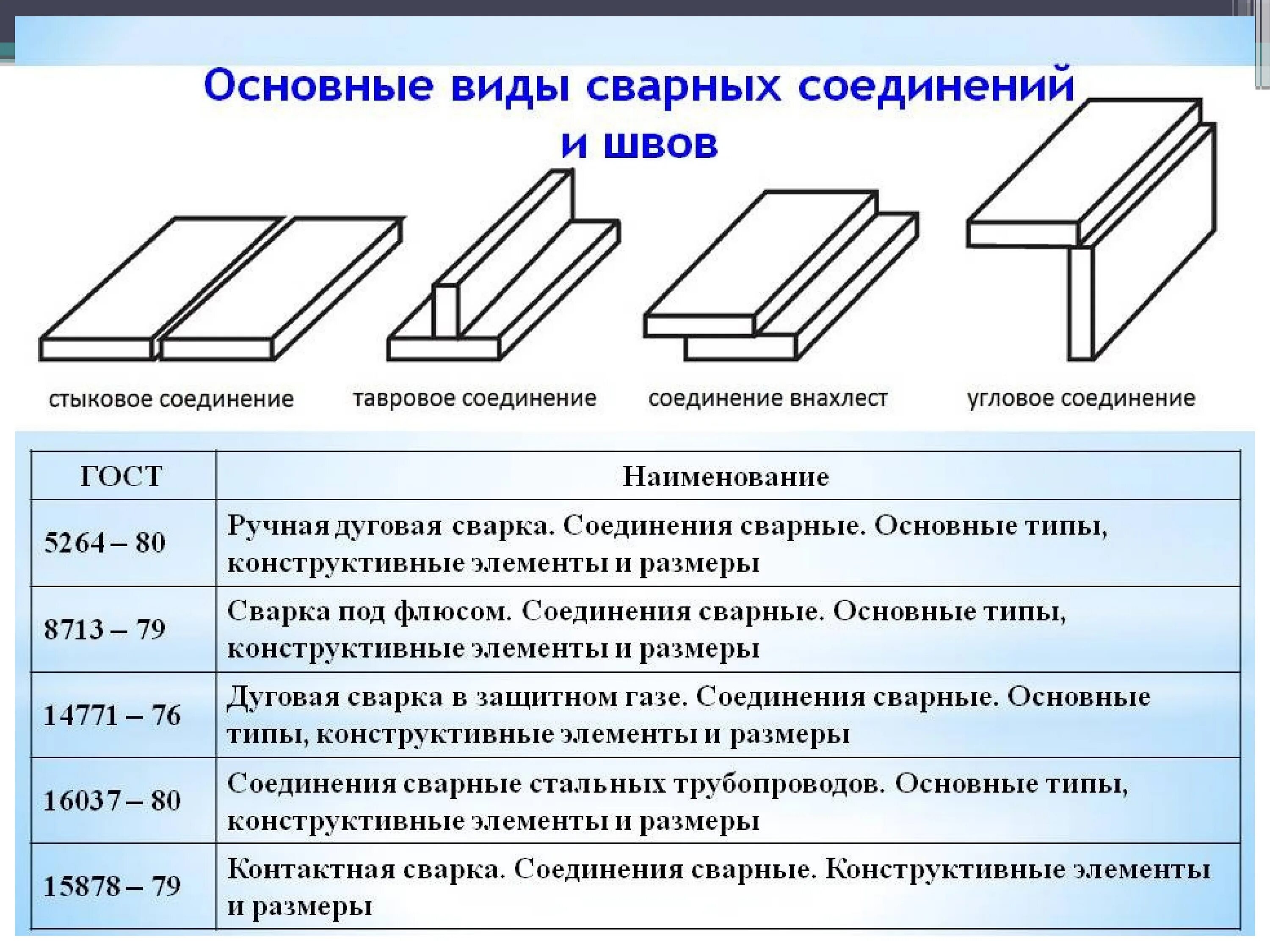 Все соединения должны быть. Основные типы сварных соединений и сварных швов. Назовите виды сварных соединений и швов. Вид соединения сварочного соединения. Типы соединений при сварке.