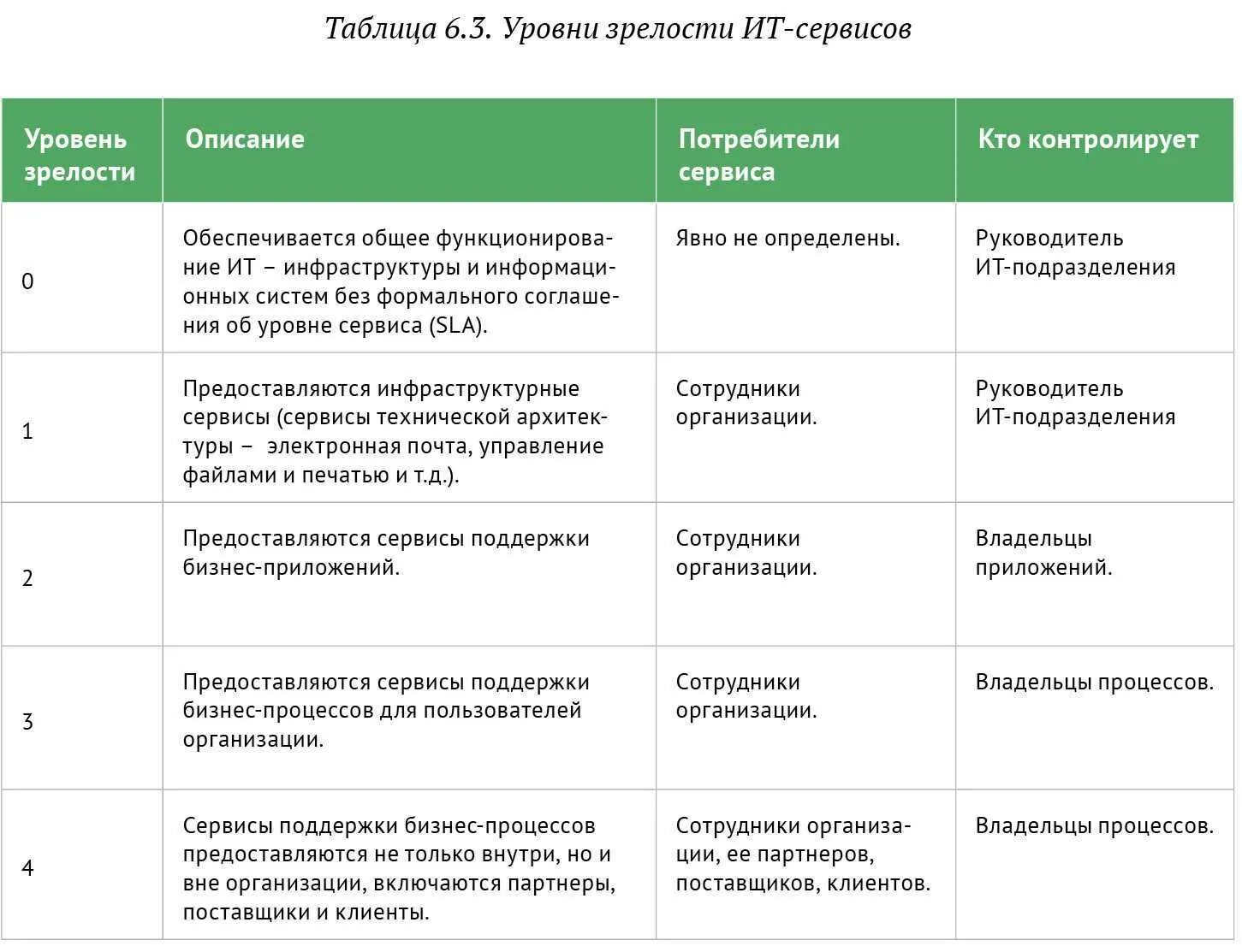 Уровень процессной зрелости. Степень зрелости процессов. Оценка уровня зрелости процессов. Степень зрелости процессов. Управляемый уровень зрелости.