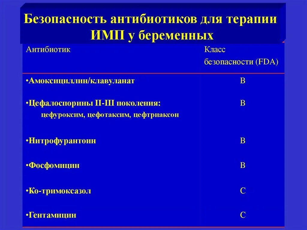 Принимала антибиотики беременность. Антибиотики для беременных. Какие антибиотики можно беременным. Антибиотики разрешенные при беременности. Антибиотик антибактериальный для беременных.