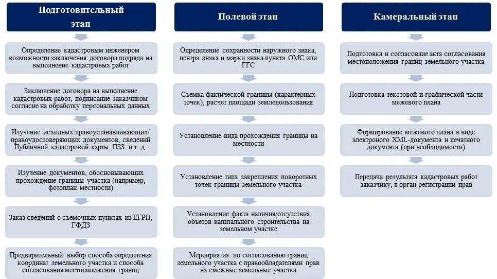 Виды образования участков