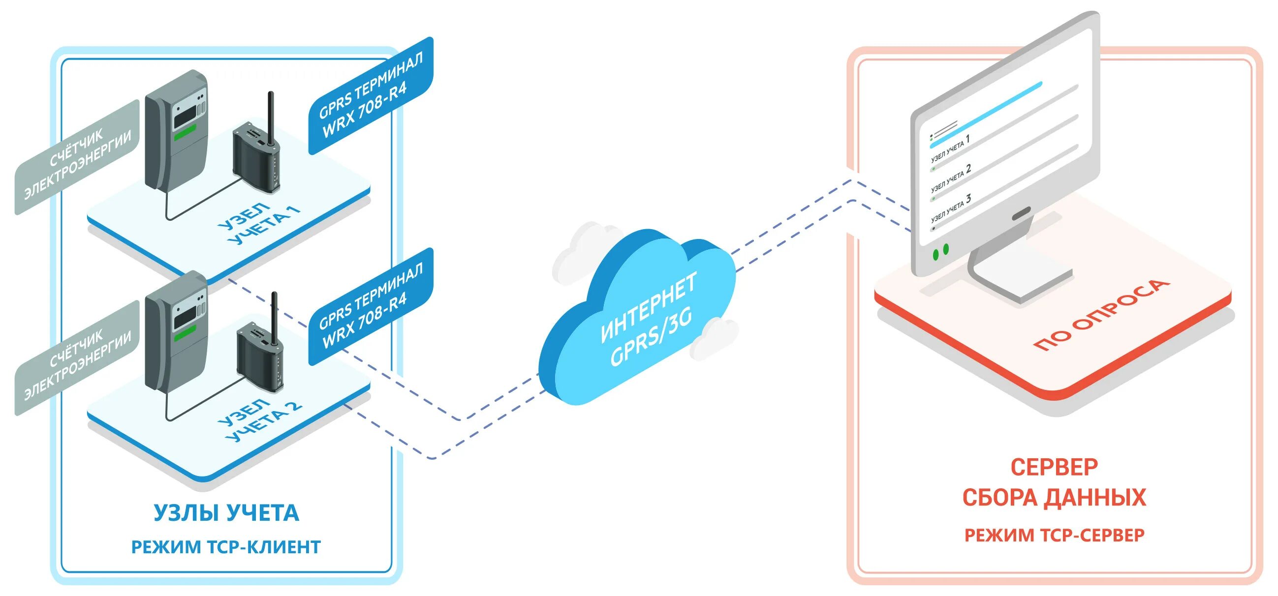 GPRS канал связи. Передача данных. Передача данных по сети. Технология GPRS. Сотовая связь передачи данных