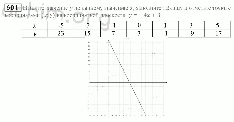 Алгебра стр 133 номер 604. Алгебра 8 класс макарычев гдз номер 133. Макарычев 7 класс алгебра № 904. Математика 6 класс 2 часть номер 604. 133 номер 5 класс.