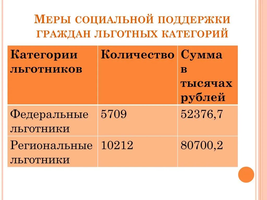 Меры социальной поддержки пожилых. Меры социальной поддержки. Меры социальной поддержки граждан. Меры соц поддержки. Федеральные льготники меры социальной поддержки.