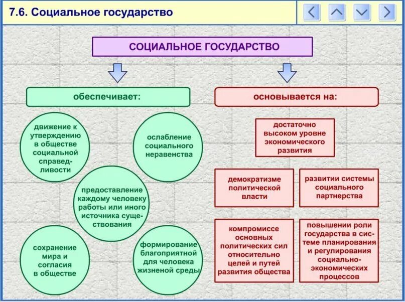 Социальная политика государства егэ обществознание. Социальное государство схема. Признаки социального государства. Правовое и социальное государство. Признаки социального государства схема.