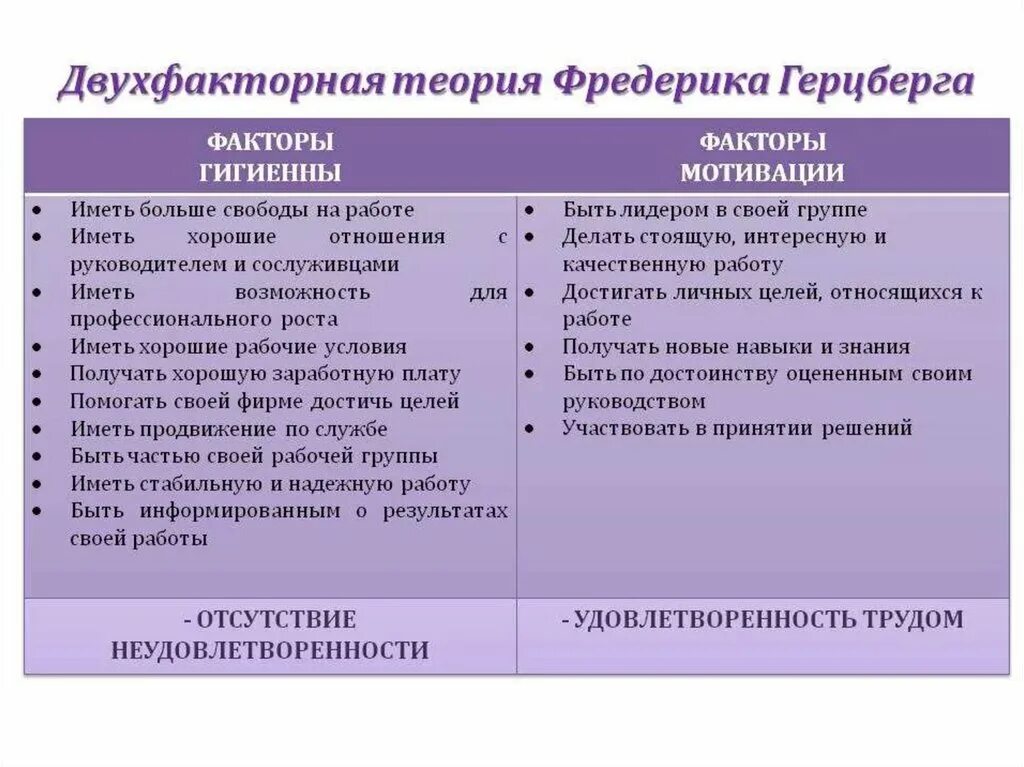 Герцберг двухфакторная теория мотивации. Двухфакторная теория мотивации ф. Херцберга. Двухфакторная теория трудовой мотивации ф. Герцберга. Теория мотивации Герцберга кратко.