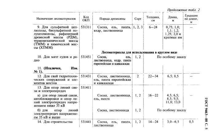 Таблица 1. спецификация пиловочных бревен пород ГОСТ 9463-88. ГОСТ 946388 лесоматериалы круглые хвойных пород. Размеры круглых лесоматериалов хвойных пород. ГОСТ на круглый лес хвойных пород. Гост 9463 2016