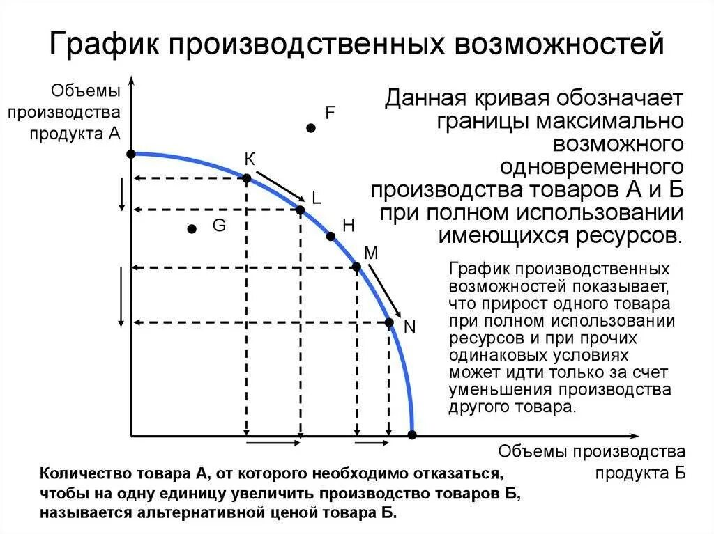 КПВ экономика формула. Кривая производственных возможностей график. График производственных возможностей экономика. КПВ кривая производственных возможностей. При производстве данного товара