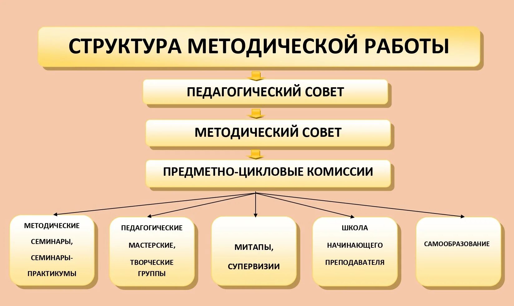 Учебно методический совет школы. Методический совет школы. Работа методического совета школы. Методический совет картинка. Как проходить методический совет.