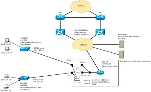 Vlan 802.1 x