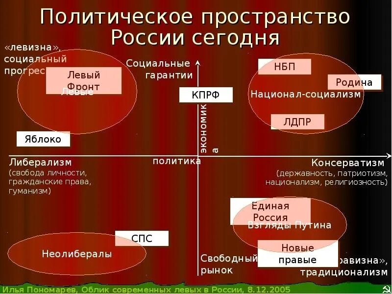 Левые и правые партии в России. Левые партии России. Политический спектр партий. Левые и правые политические партии России.