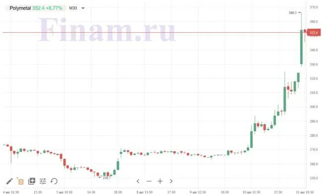 Акции полиметалл стоит ли. Polymetal акции. aktsii_polimetall. мнение экспертов о акциях полиметалл. повышение цен.
