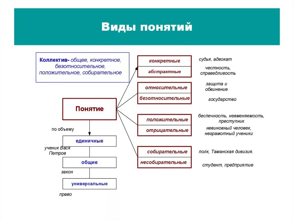 Какие понятия являются. Виды понятий в логике. Виды терминов в логике. Примеры понятий в логике. Понятия по объему и содержанию в логике.