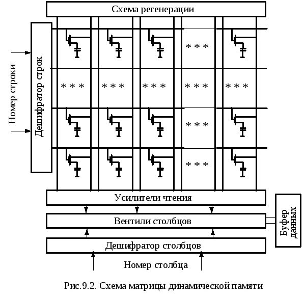 Динамическая память. Ячейка оперативной памяти схема. Схема ячейки динамической памяти. Структурная схема ячейки динамической памяти. Упрощённая структурная схема динамической оперативной памяти.