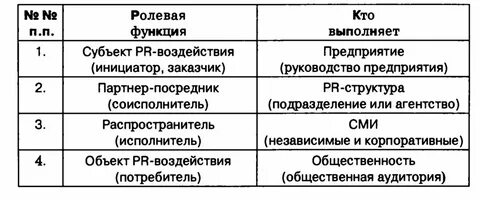 Субъект pr деятельности