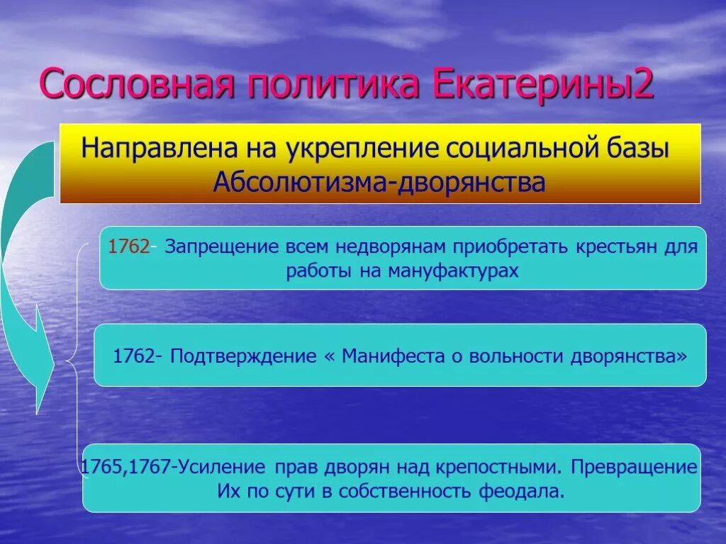 Сословная политика Екатерины 2. Социальная политика Екатерины 2. Сословная политика Екатерины II.. Социальная политика Екатерины 2 кратко.