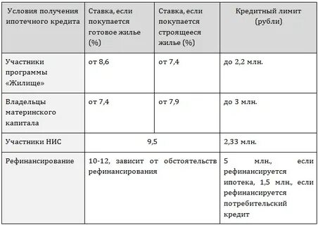 Как получить минимальный процент