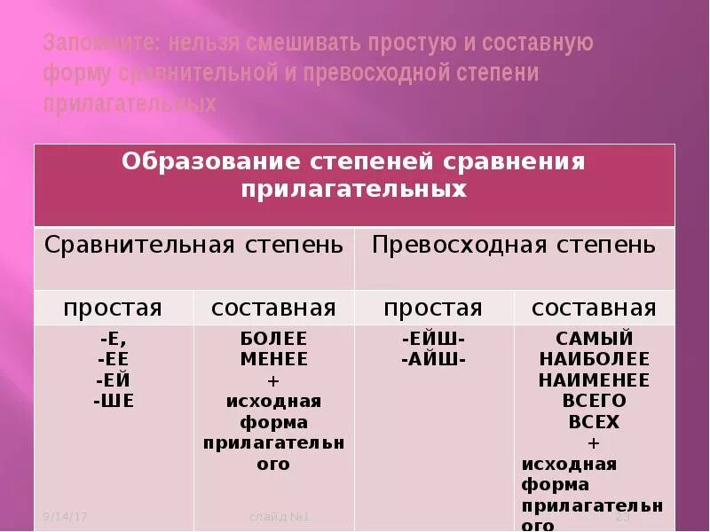 Две группы степени сравнения как образуются. Как образуется простая форма сравнительной степени прилагательного. что такое форма степени сравнения прилагательного. простая и составная сравнительная степень. простая и составная форма превосходной степени прилагательных.