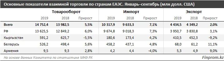 Импорт из стран еаэс ндс. Товарооборот стран. Экспорт Казахстана. Экспорт в страны ЕАЭС. Товарооборот импорт экспорт.