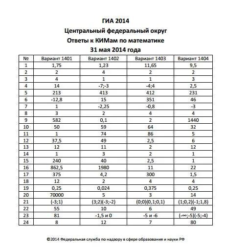 Решу гиа русский язык 6 класс 2024. ГИА 2014. Ответы ГИА русский язык. Ответы ГИА по математике 2014 31 мая. Ответы ГИА 2010.