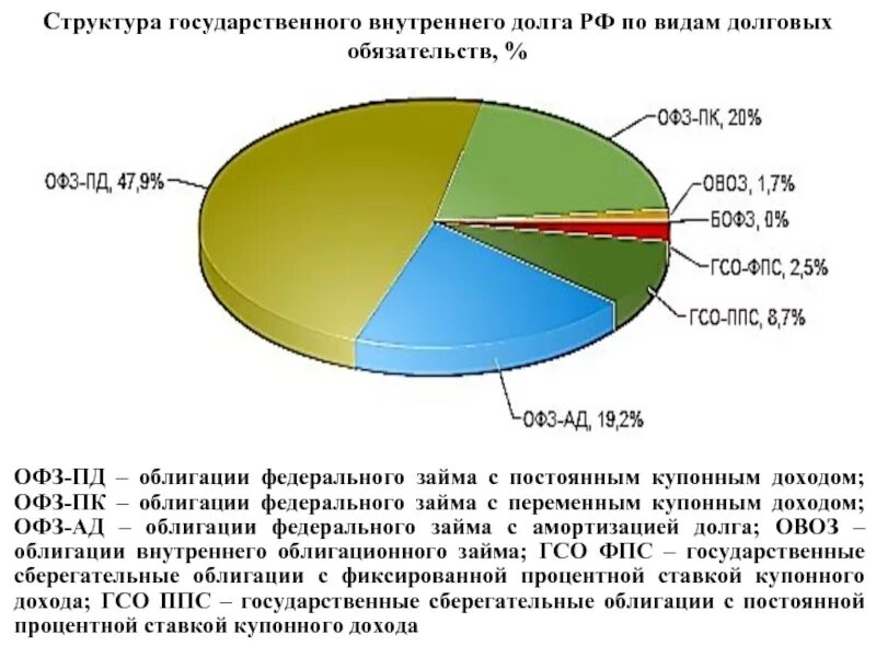 Государственный внутренний долг российской федерации. Структура внутреннего долга РФ. Структура внутреннего госдолга РФ. Структура внутреннего государственного долга РФ. Структура внутреннего долга России.