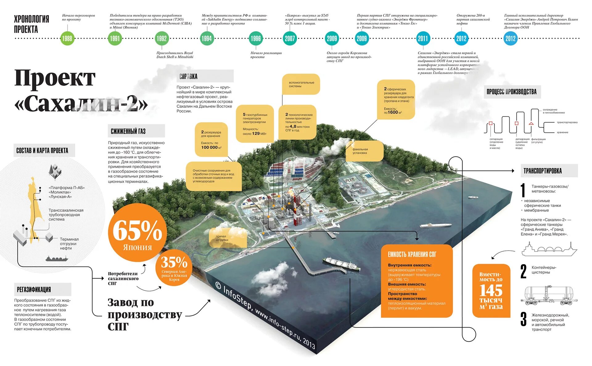 Карта спг 2. Сахалин 2 проект на карте. Сахалин-2 СПГ завод. Завод Сахалин 2 схема. Инвестиционный проект Сахалин 2.