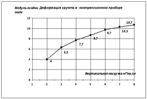 Компрессионная деформация
