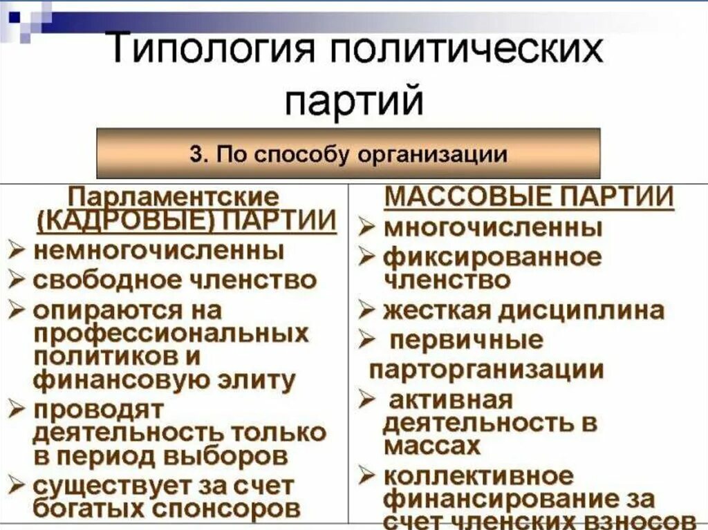 Кадров партия. Признак кадровой политической партии.. Типы политических партий по способу организации. Типология политических партий. Массовыеи кажровые партии.