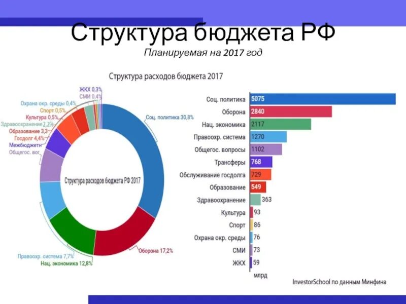 Структура дохода российской федерации. Структура бюджета РФ. Структура гос бюджета РФ. Структура доходов бюджета РФ. Структура доходов госбюджета РФ.