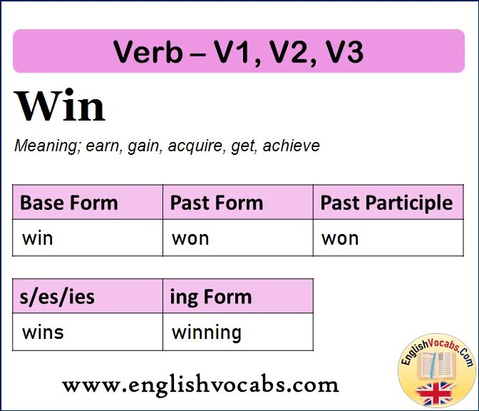 Won полная форма. Win в паст Симпл. Win past participle. Паст Симпл глагола win. Past participle глаголы.