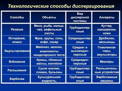 Дисперсные системы примеры