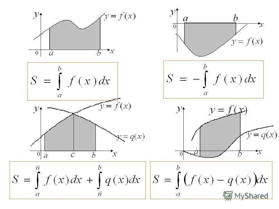 Вычисление площади фигуры с помощью определенного интеграла. Площадь фигуры через интеграл формула. Нахождение площади криволинейной трапеции. Формула вычисления площади через интеграл. Площадь криволинейной трапеции формула.