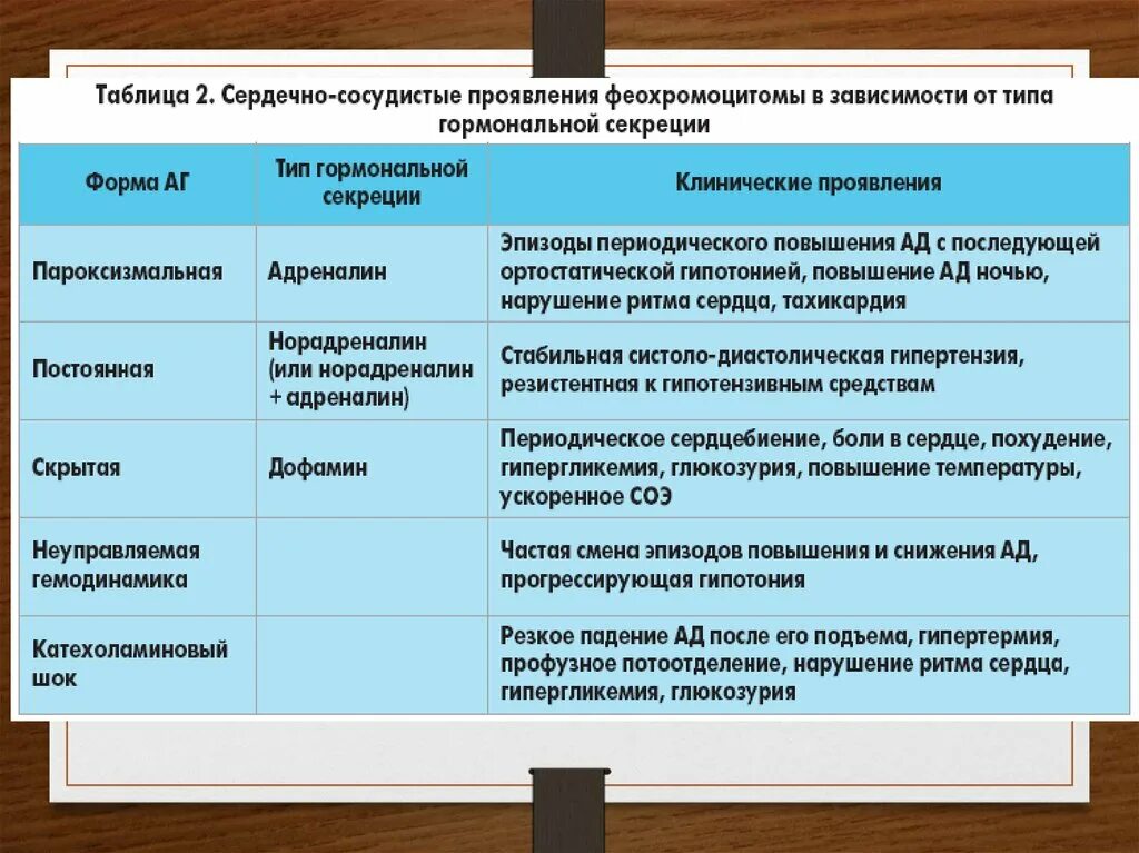 Клинические проявления феохромоцитомы связаны с секрецией. Феохромоцитома клинические проявления. Клинические проявления феохромоцитомы связаны с секрецией. Феохромоцитома клинические проявления. Клинические проявления феохромоцитомы связаны с секрецией.