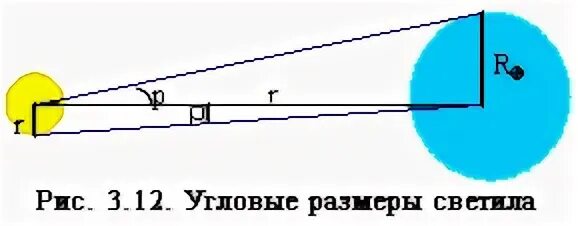 Размеры светил