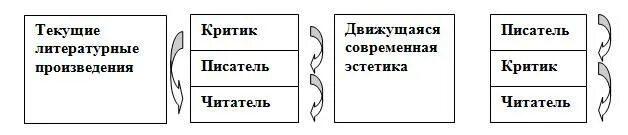 Язык произведения критики. Схема читатель писатель. Композиция (Литературоведение). Модельный критик. Проблема писателей читателей схема.