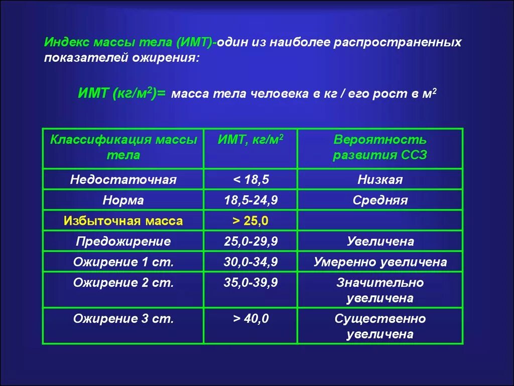 Калькулятор ожирение по весу