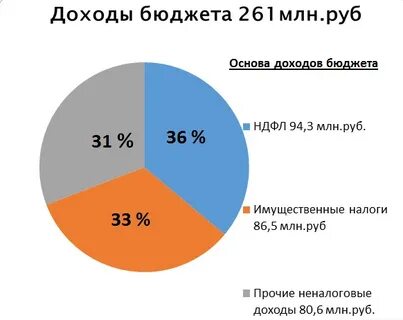Бюджет городского поселения