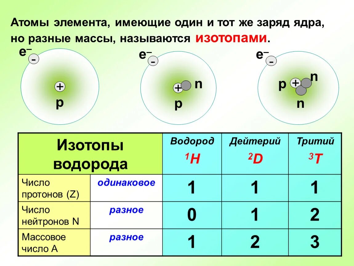 Заряд ядра атома элемента с электронной. Строение атома. Строение изотопов водорода. Массовое число водорода. Строение атома химия 8 класс.