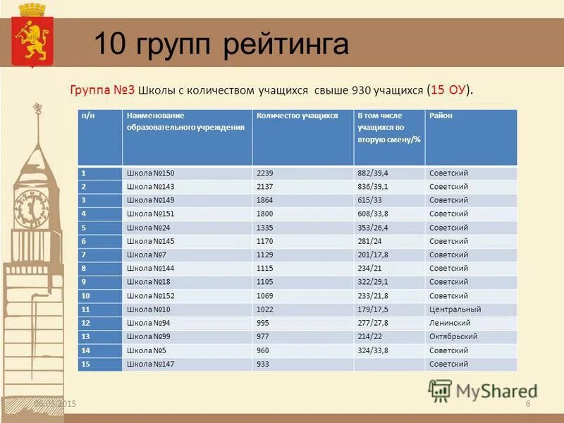 Название городов в школе. Численность учащихся в школе. Рейтинг школ. Самая большая школа по численности учащихся. Количество учеников в общеобразовательной школе.