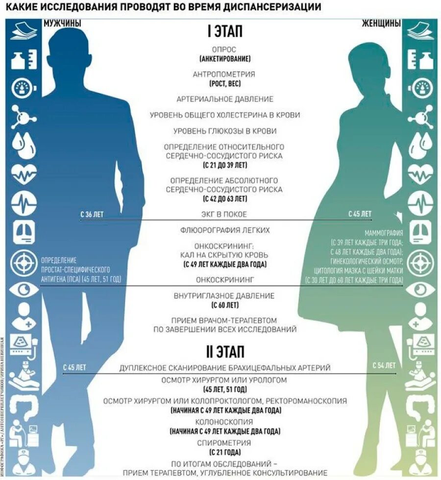 Что входит в диспанцери. Диспансеризация обследования по годам. Что входит вдиспанзеризацию. Диспансеризация по годам рождения в 2021. Диспансеризация 50 лет женщина что входит