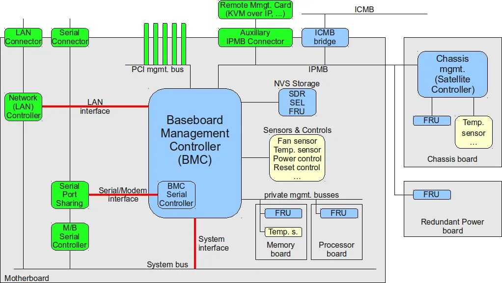 (intelligent interface) игры. Интерфейс удаленного управления. Bmc/ipmi интерфейс. 0 и kvm-over-lan. Supermicro ipmi interface.