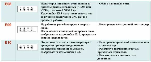 Ошибка t 0. Стиральная машинка Vestel коды ошибок. Ошибка е1 стиральная машинка Vestel. Коды ошибок неисправностей посудомоечной машины Candy. Код ошибки посудомоечной машины Вестел.