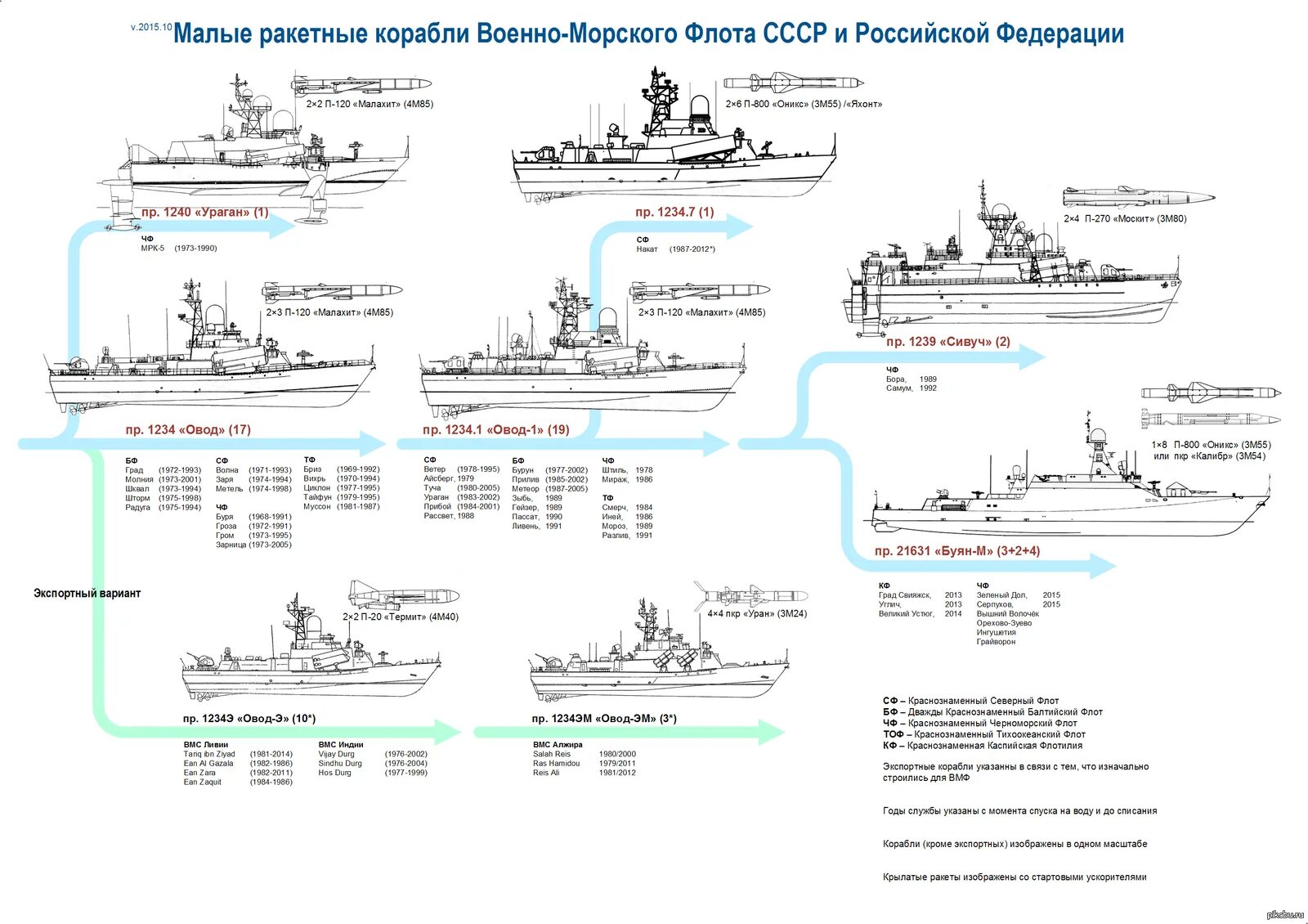 Сколько военно морских флотов. Классификация судов ВМФ РФ. Классификация кораблей ВМФ СССР И России. Классификация военных кораблей ВМФ России. Классификация корабельного состава ВМФ РФ.