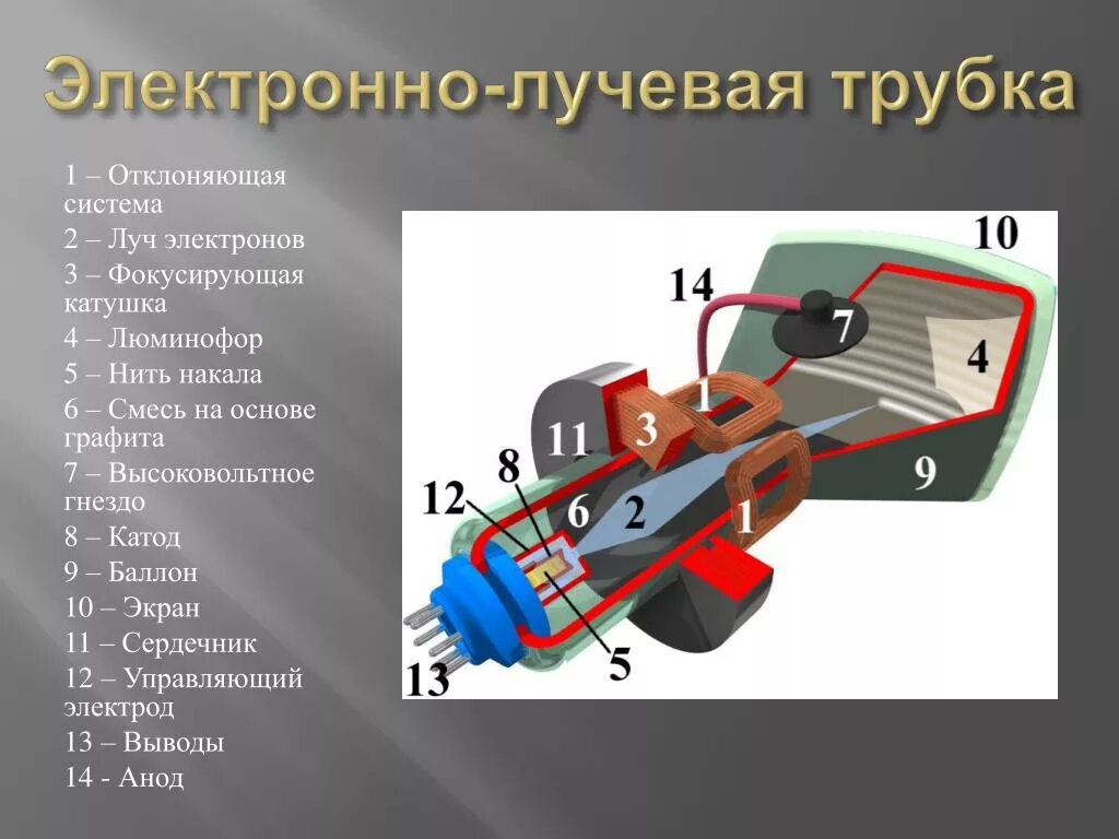 Электронно лучевая трубка. Устройство электронно-лучевой трубки. Устройстве и принципах работ ЭЛТ. ЭЛТ принцип работы.