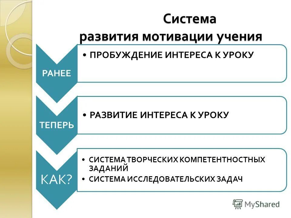 Мотивы учебной деятельности по марковой. Контроль мотивации учащихся. Формирование мотивов учения, стимулирование учения. Формирование учебной мотивации методы и приемы. Подходы к формированию мотивации.